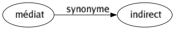 Synonyme de Médiat : Indirect 