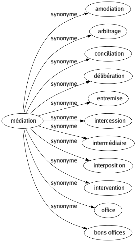 Synonyme de Médiation : Amodiation Arbitrage Conciliation Délibération Entremise Intercession Intermédiaire Interposition Intervention Office Bons offices 