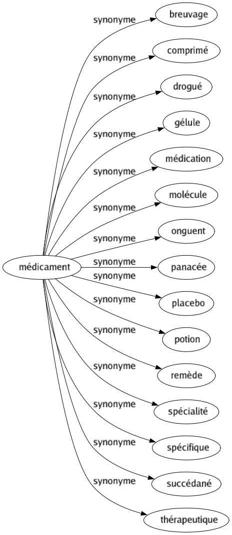 Synonyme de Médicament : Breuvage Comprimé Drogué Gélule Médication Molécule Onguent Panacée Placebo Potion Remède Spécialité Spécifique Succédané Thérapeutique 