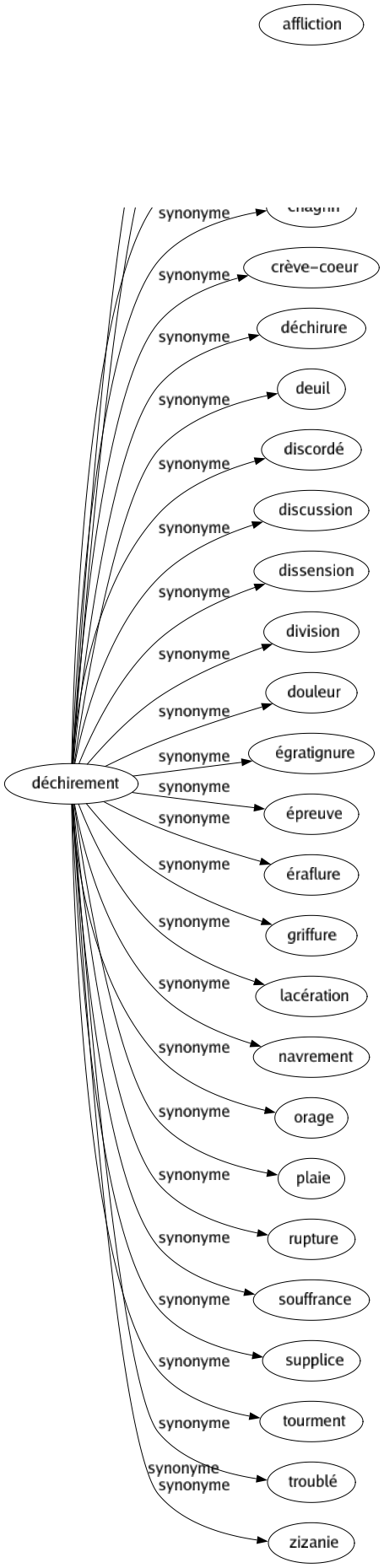 Synonyme de Médication : Médicament Potion Remède Soin Soins Thérapeutique Traitement 