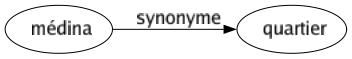 Synonyme de Médina : Quartier 