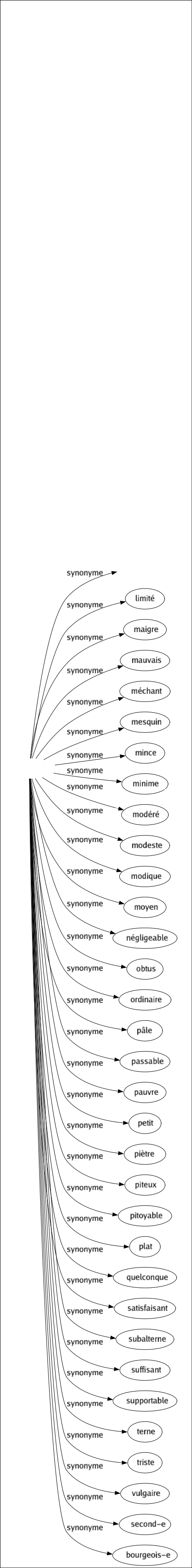 Synonyme de Médiocre : Banal Bas Borné Bouché Chétif Commun Déficient Étriqué Exigu Faiblard Faible Falot Ginguet Humble Imparfait Incapable Inférieur Insatisfaisant Insignifiant Insuffisant Limité Maigre Mauvais Méchant Mesquin Mince Minime Modéré Modeste Modique Moyen Négligeable Obtus Ordinaire Pâle Passable Pauvre Petit Piètre Piteux Pitoyable Plat Quelconque Satisfaisant Subalterne Suffisant Supportable Terne Triste Vulgaire Second-e Bourgeois-e 