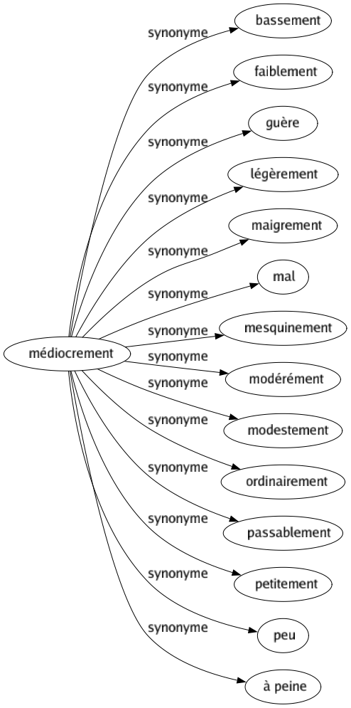 Synonyme de Médiocrement : Bassement Faiblement Guère Légèrement Maigrement Mal Mesquinement Modérément Modestement Ordinairement Passablement Petitement Peu À peine 