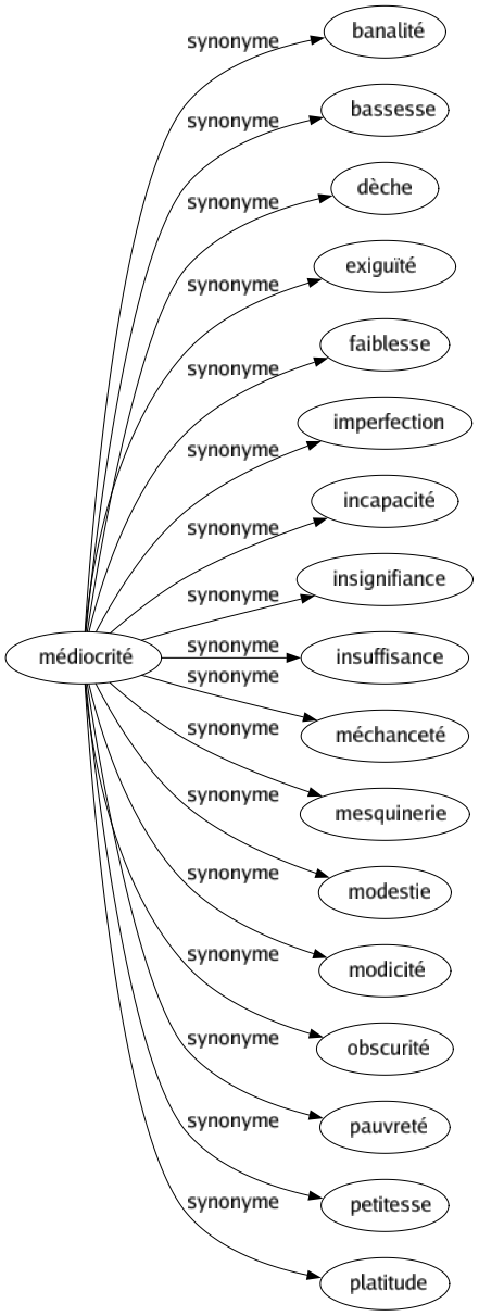 Synonyme de Médiocrité : Banalité Bassesse Dèche Exiguïté Faiblesse Imperfection Incapacité Insignifiance Insuffisance Méchanceté Mesquinerie Modestie Modicité Obscurité Pauvreté Petitesse Platitude 