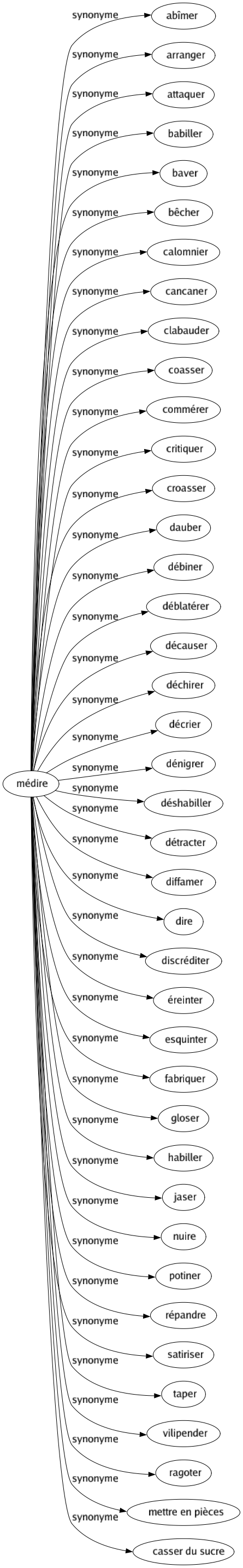 Synonyme de Médire : Abîmer Arranger Attaquer Babiller Baver Bêcher Calomnier Cancaner Clabauder Coasser Commérer Critiquer Croasser Dauber Débiner Déblatérer Décauser Déchirer Décrier Dénigrer Déshabiller Détracter Diffamer Dire Discréditer Éreinter Esquinter Fabriquer Gloser Habiller Jaser Nuire Potiner Répandre Satiriser Taper Vilipender Ragoter Mettre en pièces Casser du sucre 