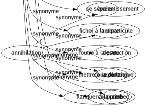Synonyme de Médisance : Accusation Allégation Anecdote Atrocité Bagou Bavardage Calomnié Cancan Caquet Caquetage Chronique Clabaudage Clabauderie Commentaire Commérage Délation Dénigrement Détraction Diffamation Éreintement Horreur Malveillance Méchanceté On-dit Potin Propos Racontar Ragot Rosserie Rumeur Venin Qu'en-dira-t-on Persifflage Débinage Racontage Coup de patte Coup de langue Coup de bec 