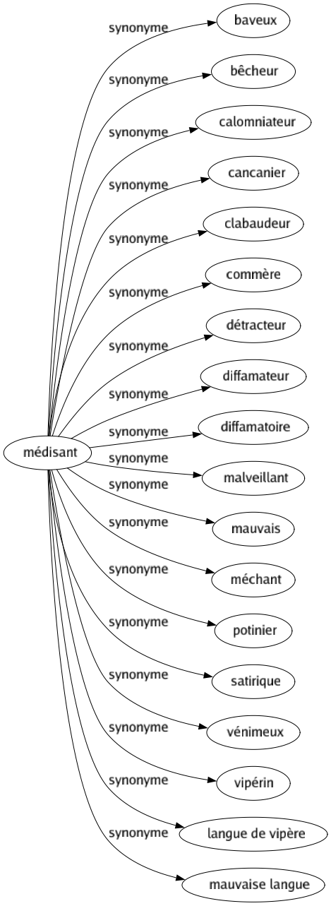 Synonyme de Médisant : Baveux Bêcheur Calomniateur Cancanier Clabaudeur Commère Détracteur Diffamateur Diffamatoire Malveillant Mauvais Méchant Potinier Satirique Vénimeux Vipérin Langue de vipère Mauvaise langue 