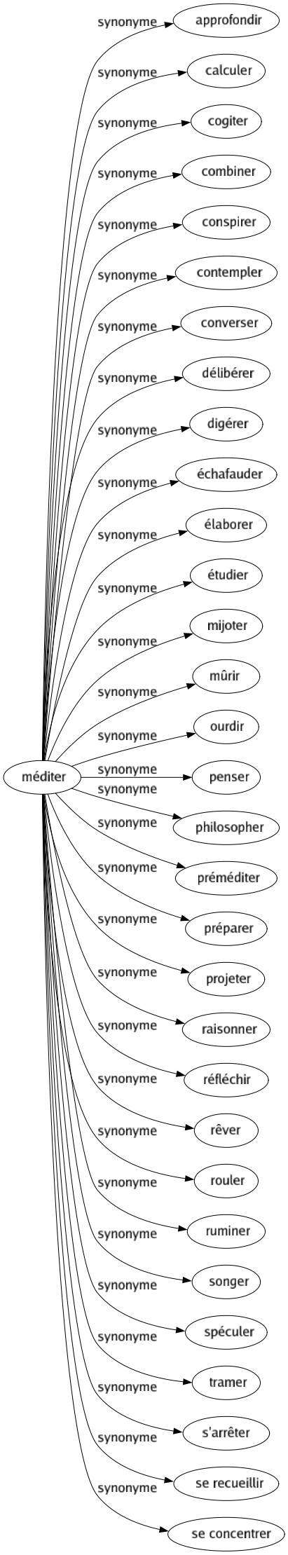 Synonyme de Méditer : Approfondir Calculer Cogiter Combiner Conspirer Contempler Converser Délibérer Digérer Échafauder Élaborer Étudier Mijoter Mûrir Ourdir Penser Philosopher Préméditer Préparer Projeter Raisonner Réfléchir Rêver Rouler Ruminer Songer Spéculer Tramer S'arrêter Se recueillir Se concentrer 