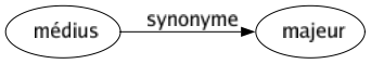 Synonyme de Médius : Majeur 