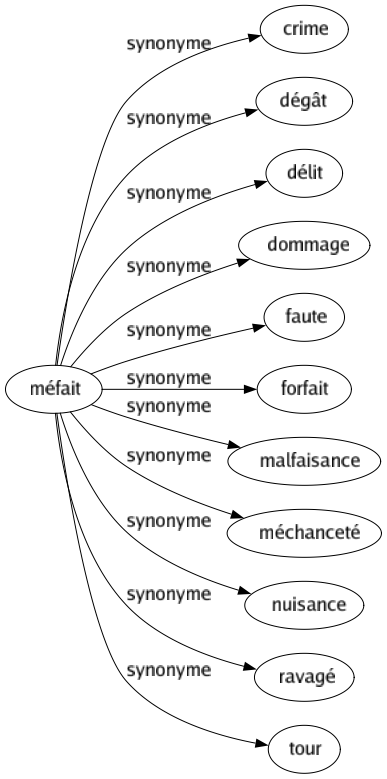 Synonyme de Méfait : Crime Dégât Délit Dommage Faute Forfait Malfaisance Méchanceté Nuisance Ravagé Tour 