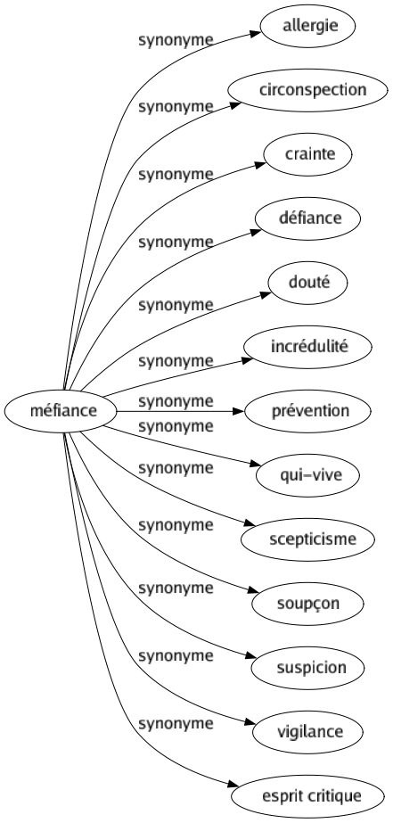 Synonyme de Méfiance : Allergie Circonspection Crainte Défiance Douté Incrédulité Prévention Qui-vive Scepticisme Soupçon Suspicion Vigilance Esprit critique 