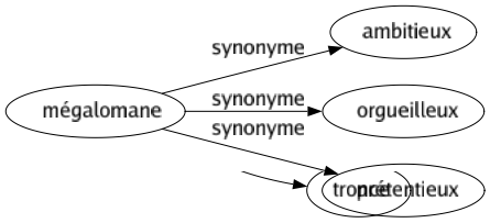 Synonyme de Mégalomane : Ambitieux Orgueilleux Prétentieux 