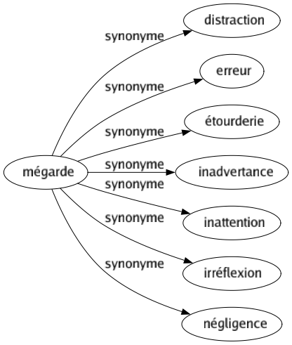 Synonyme de Mégarde : Distraction Erreur Étourderie Inadvertance Inattention Irréflexion Négligence 