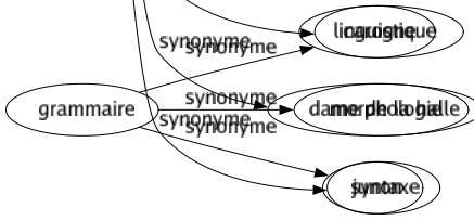 Synonyme de Mégère : Bacchante Bique Carné Catin Chameau Charogne Chienne Chipie Commère Diablesse Dragon Fourneau Furie Garce Gaupe Gendarmé Gorgone Grenadier Grognasse Harengère Hargneuse Harpie Hérisson Maquerelle Maritorne Ménade Pie-grièche Poison Poissarde Pouffiasse Rombière Rossé Sibylle Sorcière Souillon Toupie Tricoteuse Trumeau Vipère Virago Pisse-vinaigre Rébecca Carogne Dame de la halle Junon 