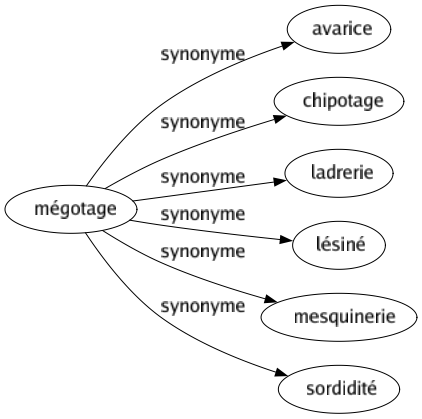Synonyme de Mégotage : Avarice Chipotage Ladrerie Lésiné Mesquinerie Sordidité 