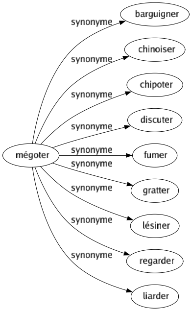 Synonyme de Mégoter : Barguigner Chinoiser Chipoter Discuter Fumer Gratter Lésiner Regarder Liarder 