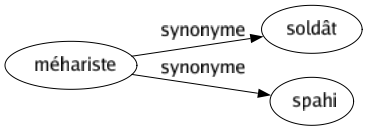 Synonyme de Méhariste : Soldât Spahi 