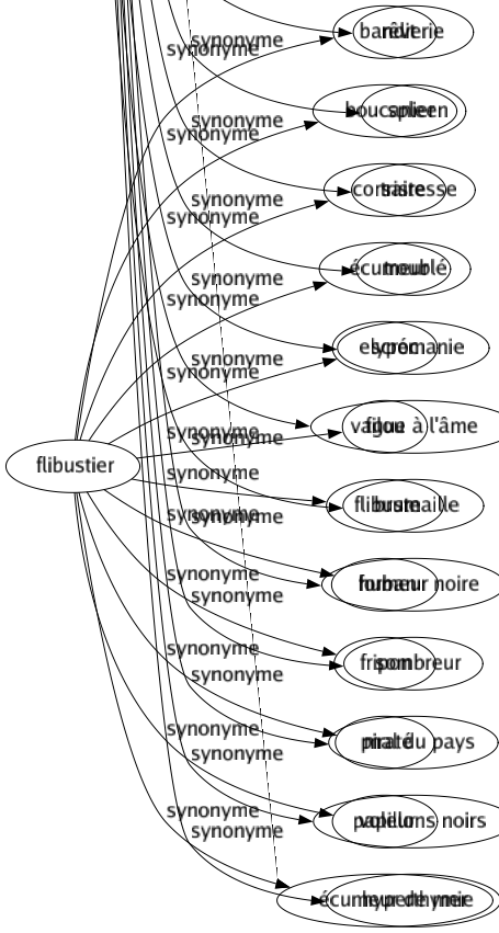 Synonyme de Mélancolie : Abattement Accablement Aliénation Amertume Angoissé Assombrissement Asthénie Atrabile Bile Bourdon Brume Cafard Chagrin Consternation Dégoût Dépression Déprimé Déréliction Désolation Ennui Grisaille Humeur Hypocondrie Langueur Mal Maussaderie Morosité Neurasthénie Noir Noirceur Nostalgie Nuage Ombré Peiné Pessimisme Psychose Regret Rêverie Spleen Tristesse Troublé Lypémanie Vague à l'âme Brumaille Humeur noire Sombreur Mal du pays Papillons noirs Hyperthymie 