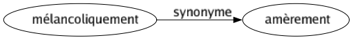 Synonyme de Mélancoliquement : Amèrement 