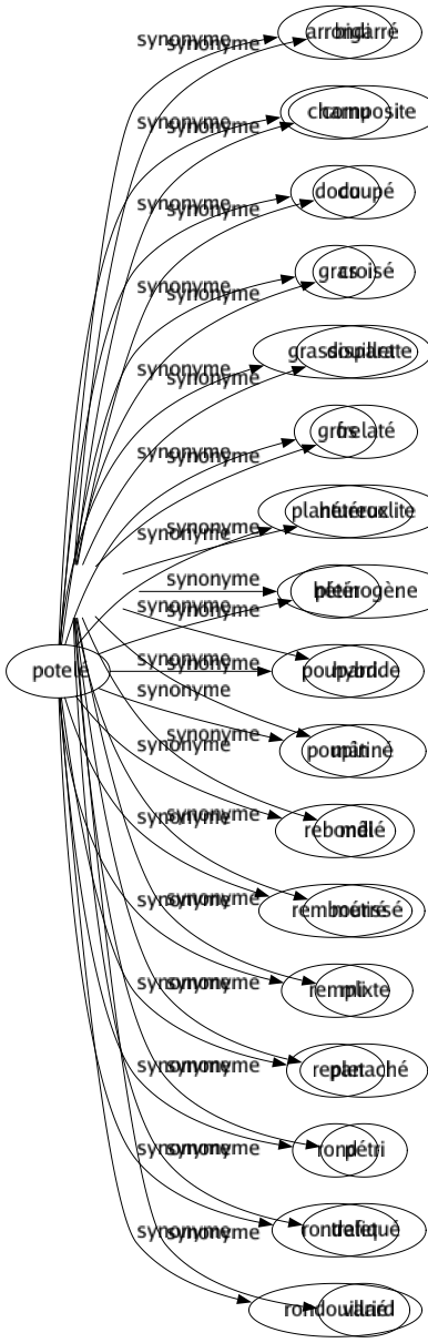 Synonyme de Mélangé : Bariolé Bâtard Bigarré Composite Coupé Croisé Disparate Frelaté Hétéroclite Hétérogène Hybride Mâtiné Mêlé Métissé Mixte Panaché Pétri Trafiqué Varié 