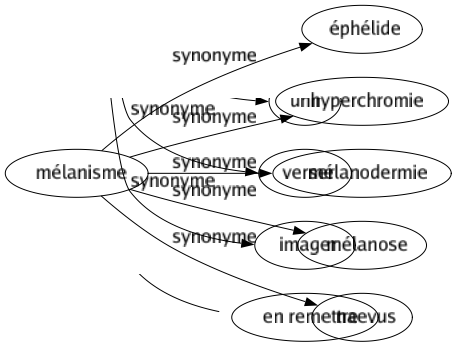 Synonyme de Mélanisme : Éphélide Hyperchromie Mélanodermie Mélanose Naevus 