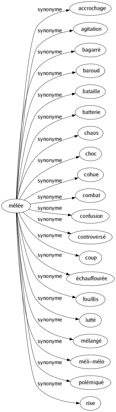 Synonyme de Mêlée : Accrochage Agitation Bagarré Baroud Bataille Batterie Chaos Choc Cohue Combat Confusion Controversé Coup Échauffourée Fouillis Lutté Mélangé Méli-mélo Polémiqué Rixe 