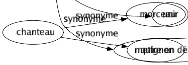 Synonyme de Mêler : Accoupler Agglomérer Agglutiner Agiter Allier Amalgamer Associer Battre Brasser Brouiller Combiner Comprendre Confondre Couper Croiser Doser Embrouiller Emmêler Enchevêtrer Entrelacer Entremêler Fatiguer Ficher Fondre Fouetter Fusionner Impliquer Incorporer Joindre Malaxer Manipuler Marier Mâtiner Mélanger Mixtionner Mouiller Panacher Réunir Saupoudrer Tempérer Touiller Unifier Unir Mettre en désordre 