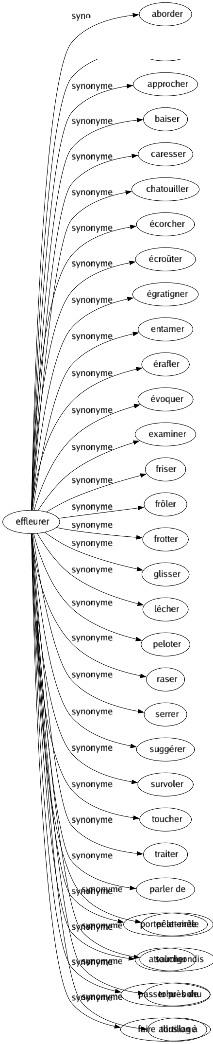 Synonyme de Méli-mélo : Bouillis Brouillamini Capharnaüm Chaos Confusion Désordre Embrouillement Éparpillement Fatras Fouillis Gâchis Galimatias Imbroglio Incohésion Labyrinthe Magma Margouillis Marmelade Mélangé Mêlée Olla-podrida Pêle-mêle Salmigondis Tohu-bohu Tortillage 