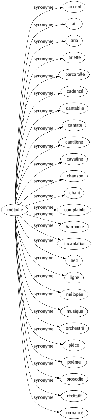 Synonyme de Mélodie : Accent Air Aria Ariette Barcarolle Cadencé Cantabile Cantate Cantilène Cavatine Chanson Chant Complainte Harmonie Incantation Lied Ligne Mélopée Musique Orchestré Pièce Poème Prosodie Récitatif Romancé 