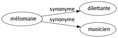 Synonyme de Mélomane : Dilettante Musicien 