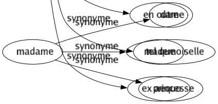 Synonyme de Même : Analogue Aussi Commun Constant Égal Encore Équivalent Exactement Homogène Identique Jusque Néanmoins Pareil Précisément Propre Semblable Similaire Tel Uniforme Voire De plus En outre Tel que Ex aequo 