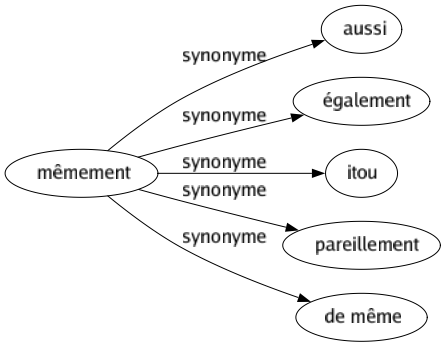 Synonyme de Mêmement : Aussi Également Itou Pareillement De même 