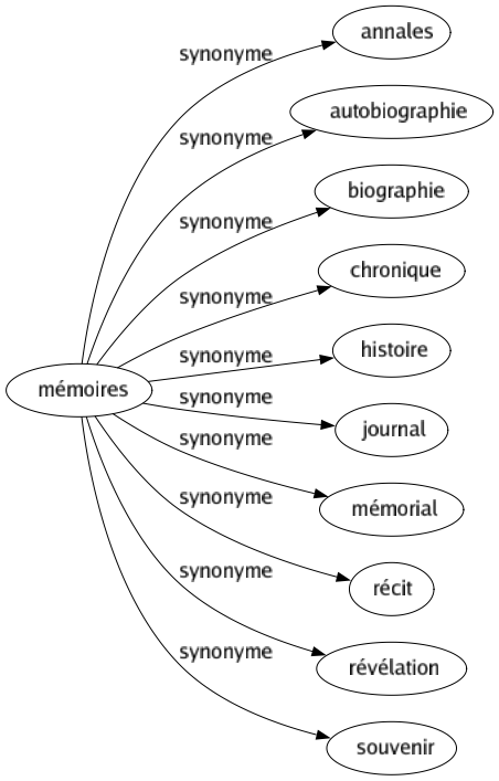 Synonyme de Mémoires : Annales Autobiographie Biographie Chronique Histoire Journal Mémorial Récit Révélation Souvenir 