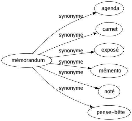 Synonyme de Mémorandum : Agenda Carnet Exposé Mémento Noté Pense-bête 