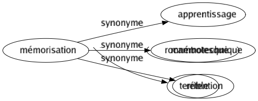 Synonyme de Mémorisation : Apprentissage Mnémotechnique Rétention 