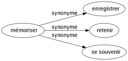 Synonyme de Mémoriser : Enregistrer Retenir Se souvenir 