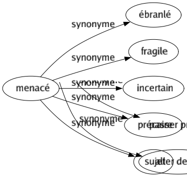 Synonyme de Menacé : Ébranlé Fragile Incertain Précaire Sujet 