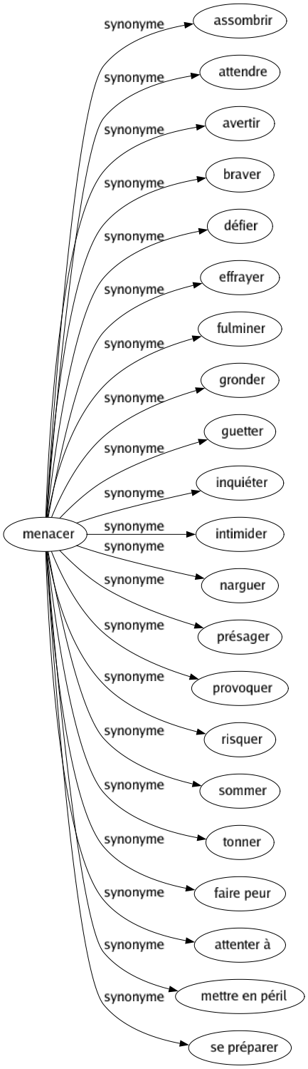 Synonyme de Menacer : Assombrir Attendre Avertir Braver Défier Effrayer Fulminer Gronder Guetter Inquiéter Intimider Narguer Présager Provoquer Risquer Sommer Tonner Faire peur Attenter à Mettre en péril Se préparer 