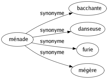 Synonyme de Ménade : Bacchante Danseuse Furie Mégère 