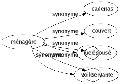 Synonyme de Ménagère : Cadenas Couvert Épousé Servante 