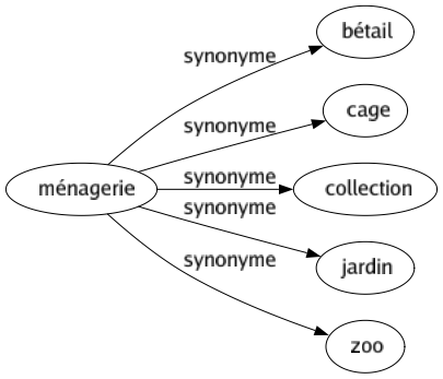 Synonyme de Ménagerie : Bétail Cage Collection Jardin Zoo 