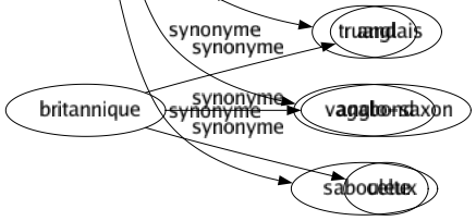 Synonyme de Mendiant : Chemineau Clochard Cloche Gredin Gueux Indigent Mendigot Misérable Miséreux Nécessiteux Parasité Pauvre Pilon Quémandeur Suppliant Trimardeur Truand Vagabond Sabouleux 