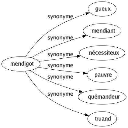 Synonyme de Mendigot : Gueux Mendiant Nécessiteux Pauvre Quémandeur Truand 