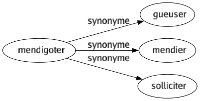 Synonyme de Mendigoter : Gueuser Mendier Solliciter 