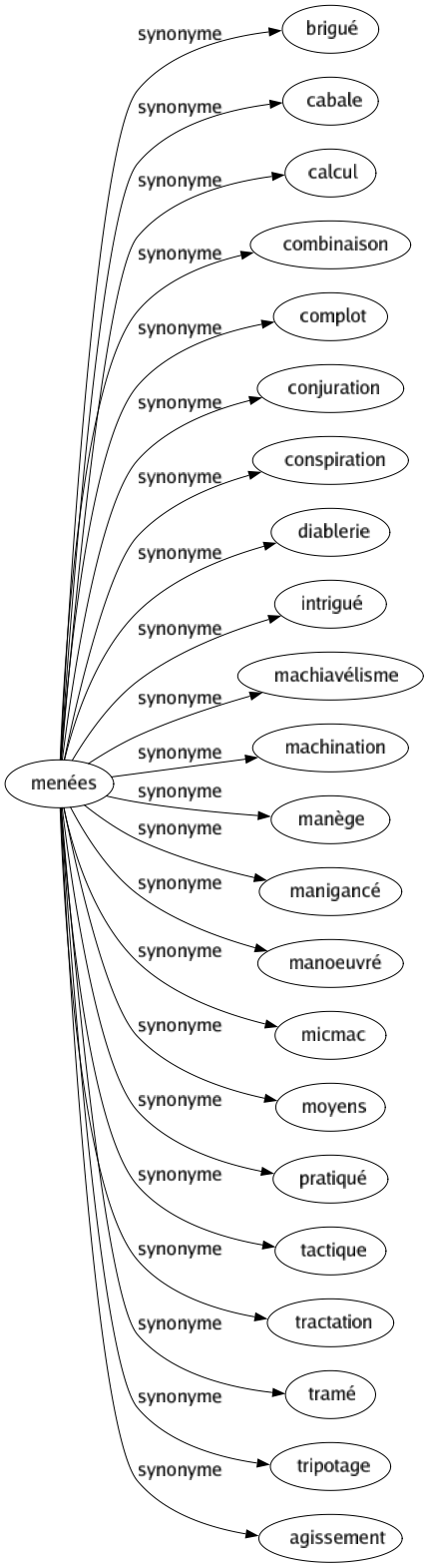 Synonyme de Menées : Brigué Cabale Calcul Combinaison Complot Conjuration Conspiration Diablerie Intrigué Machiavélisme Machination Manège Manigancé Manoeuvré Micmac Moyens Pratiqué Tactique Tractation Tramé Tripotage Agissement 