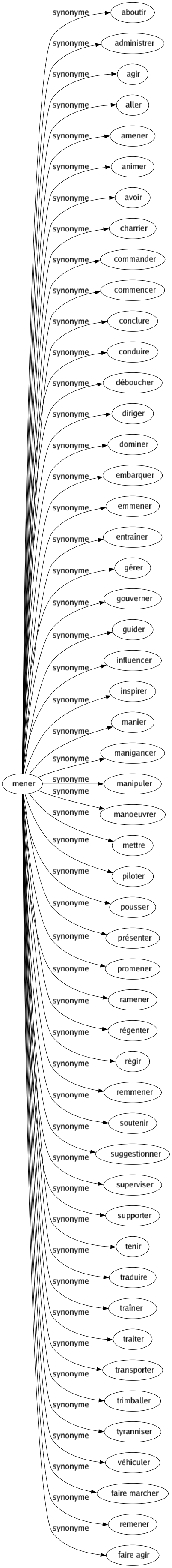 Synonyme de Mener : Aboutir Administrer Agir Aller Amener Animer Avoir Charrier Commander Commencer Conclure Conduire Déboucher Diriger Dominer Embarquer Emmener Entraîner Gérer Gouverner Guider Influencer Inspirer Manier Manigancer Manipuler Manoeuvrer Mettre Piloter Pousser Présenter Promener Ramener Régenter Régir Remmener Soutenir Suggestionner Superviser Supporter Tenir Traduire Traîner Traiter Transporter Trimballer Tyranniser Véhiculer Faire marcher Remener Faire agir 
