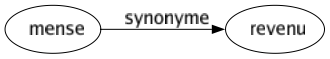 Synonyme de Mense : Revenu 