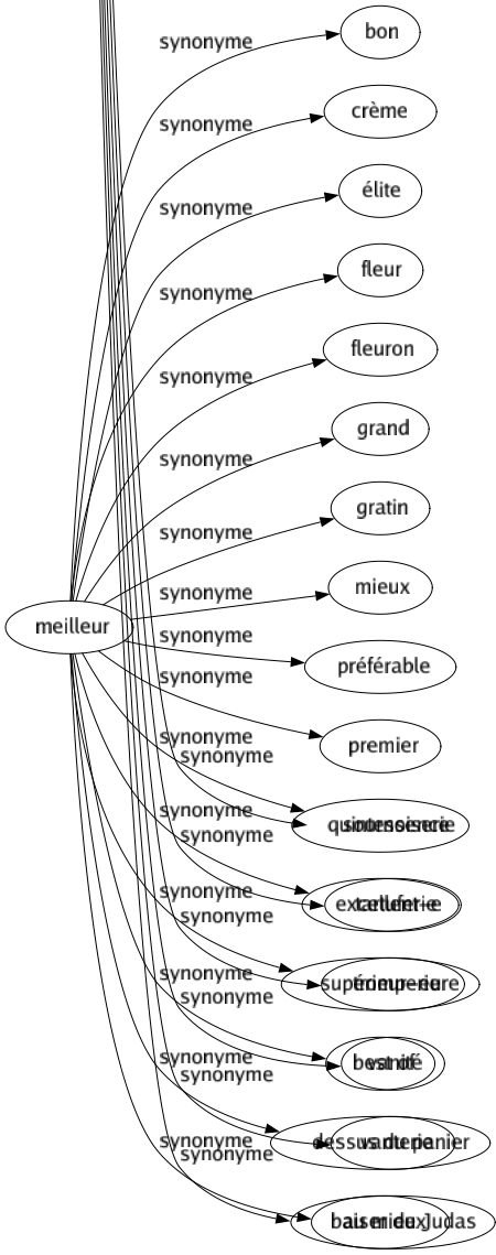 Synonyme de Mensonge : Artifice Bateau Bidon Blagué Bobard Boniment Bourde Bourrage Calomnié Canular Carotte Comédie Conté Contrevérité Craqué Duplicité Erreur Euphémisme Fable Fabulation Fanfaronnade Farce Fard Fausseté Faux Feinte Fiction Flatterie Fourberie Frime Fumée Galéjade Gaussé Hâblerie Histoire Hypocrisie Illusion Imagination Imposture Inexactitude Invention Menterie Mirage Momerie Mystification Mythe Mythomanie Néant Postiche Rodomontade Roman Salade Simulacre Simulation Sournoiserie Tartuferie Tromperie Vanité Vanterie Baiser de judas 