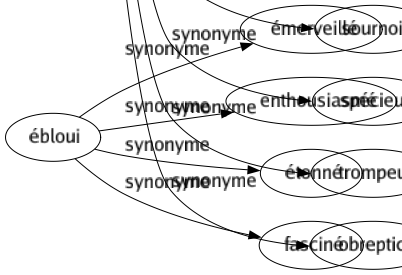 Synonyme de Mensonger : Beau Calomnieux Captieux Chimérique Controuvé Décevant Erroné Fabuleux Fallacieux Fantaisiste Fantasmagorique Fantastique Faux Fictif Hypocrite Illusoire Imaginaire Inauthentique Inexact Infidèle Insidieux Inventé Menteur Mythique Sournois Spécieux Trompeur Obreptice 