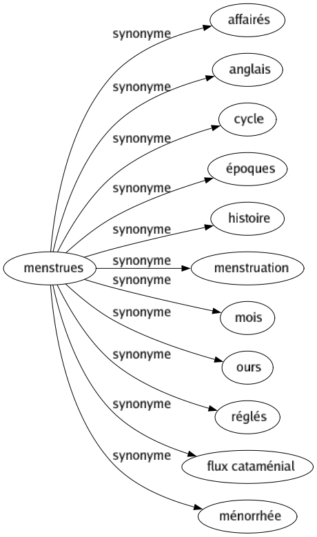 Synonyme de Menstrues : Affairés Anglais Cycle Époques Histoire Menstruation Mois Ours Réglés Flux cataménial Ménorrhée 
